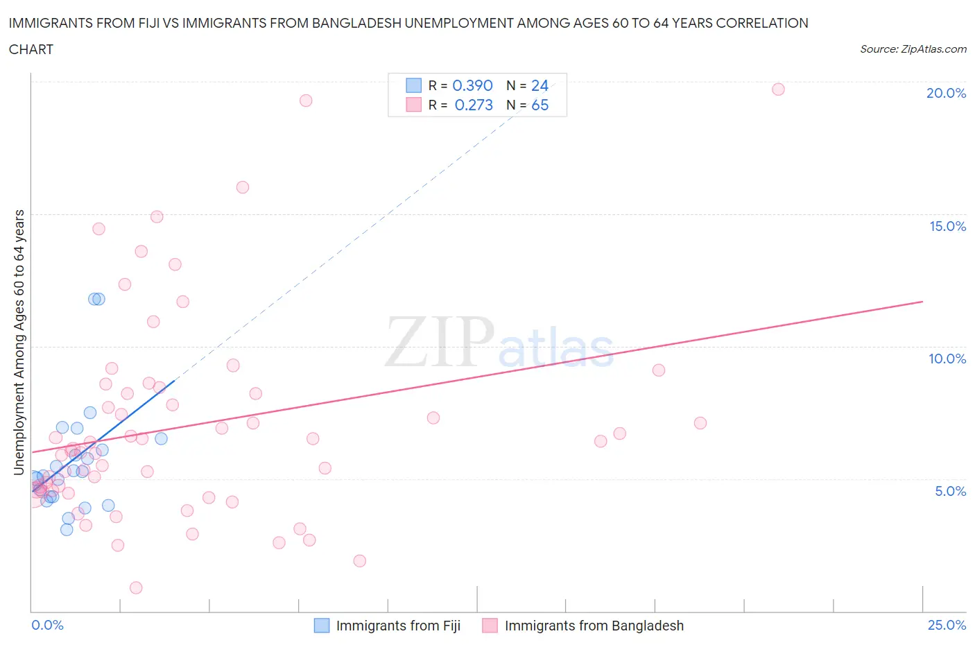 Immigrants from Fiji vs Immigrants from Bangladesh Unemployment Among Ages 60 to 64 years