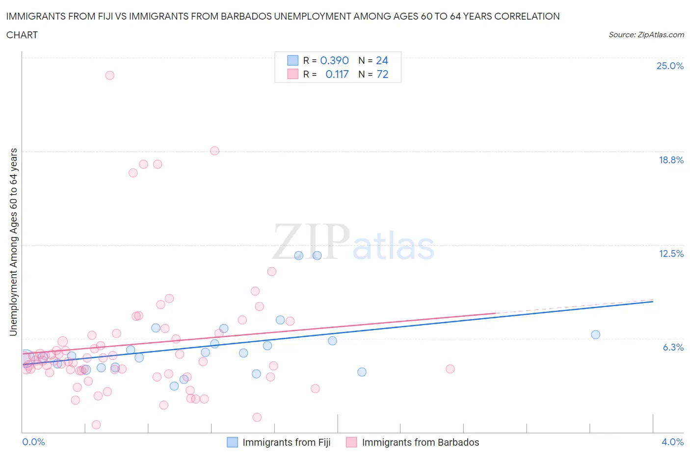 Immigrants from Fiji vs Immigrants from Barbados Unemployment Among Ages 60 to 64 years