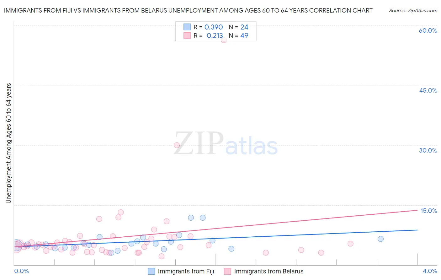 Immigrants from Fiji vs Immigrants from Belarus Unemployment Among Ages 60 to 64 years