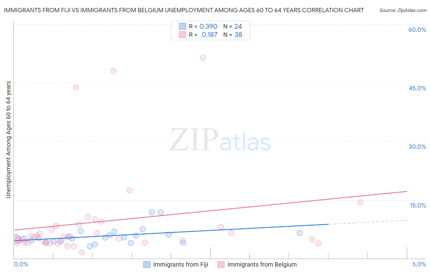 Immigrants from Fiji vs Immigrants from Belgium Unemployment Among Ages 60 to 64 years