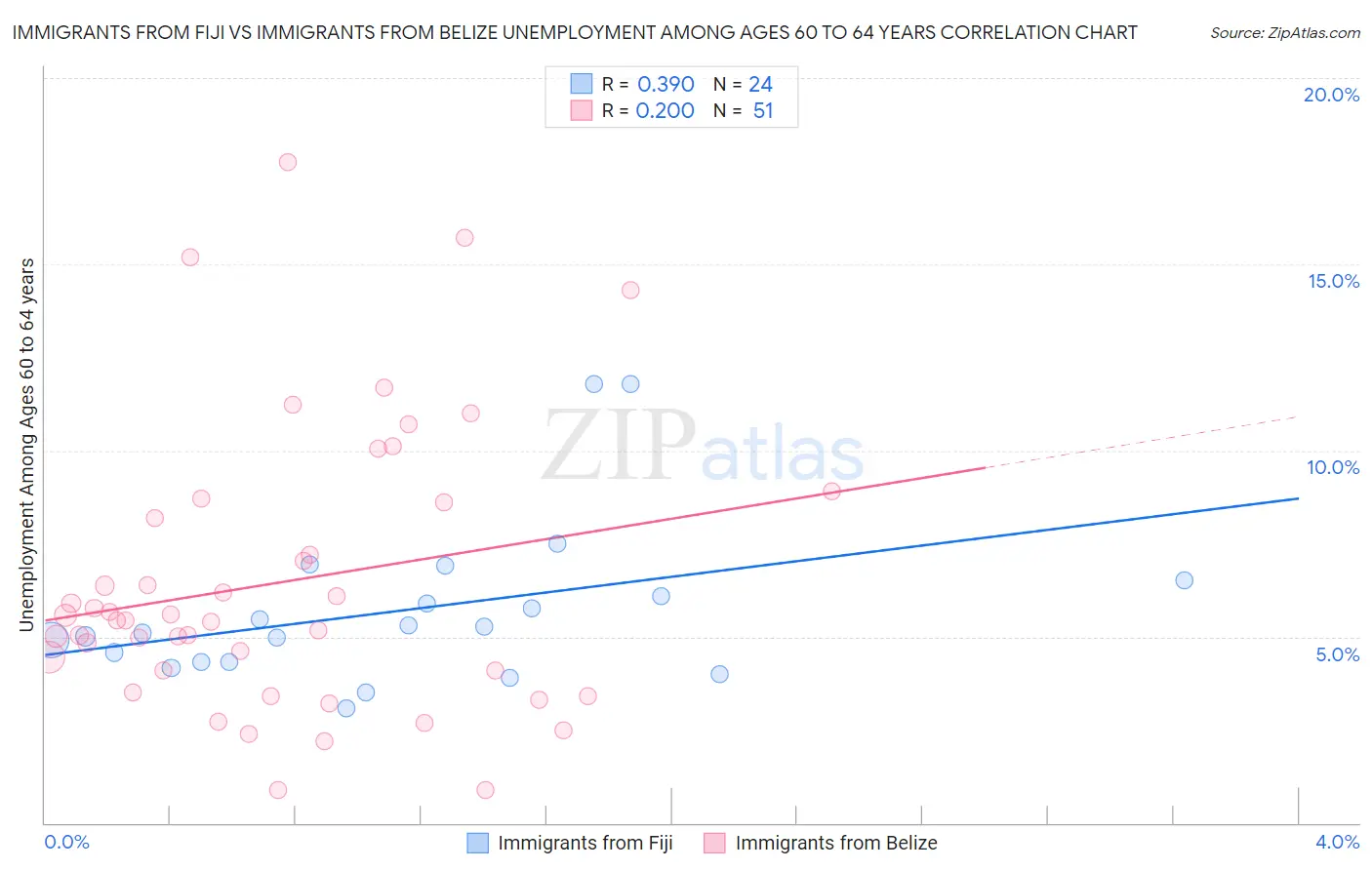 Immigrants from Fiji vs Immigrants from Belize Unemployment Among Ages 60 to 64 years