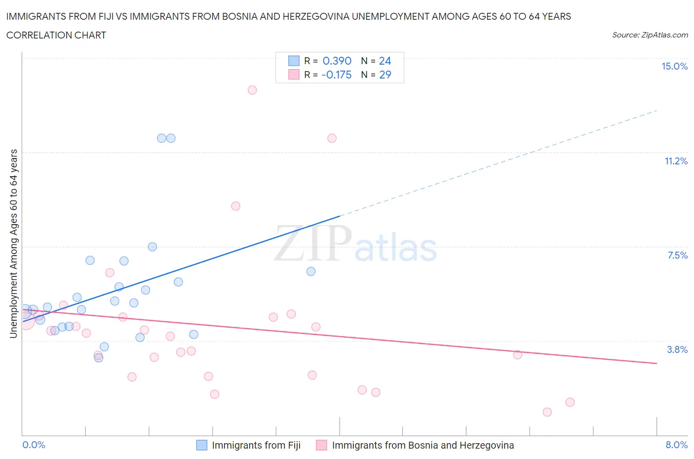 Immigrants from Fiji vs Immigrants from Bosnia and Herzegovina Unemployment Among Ages 60 to 64 years
