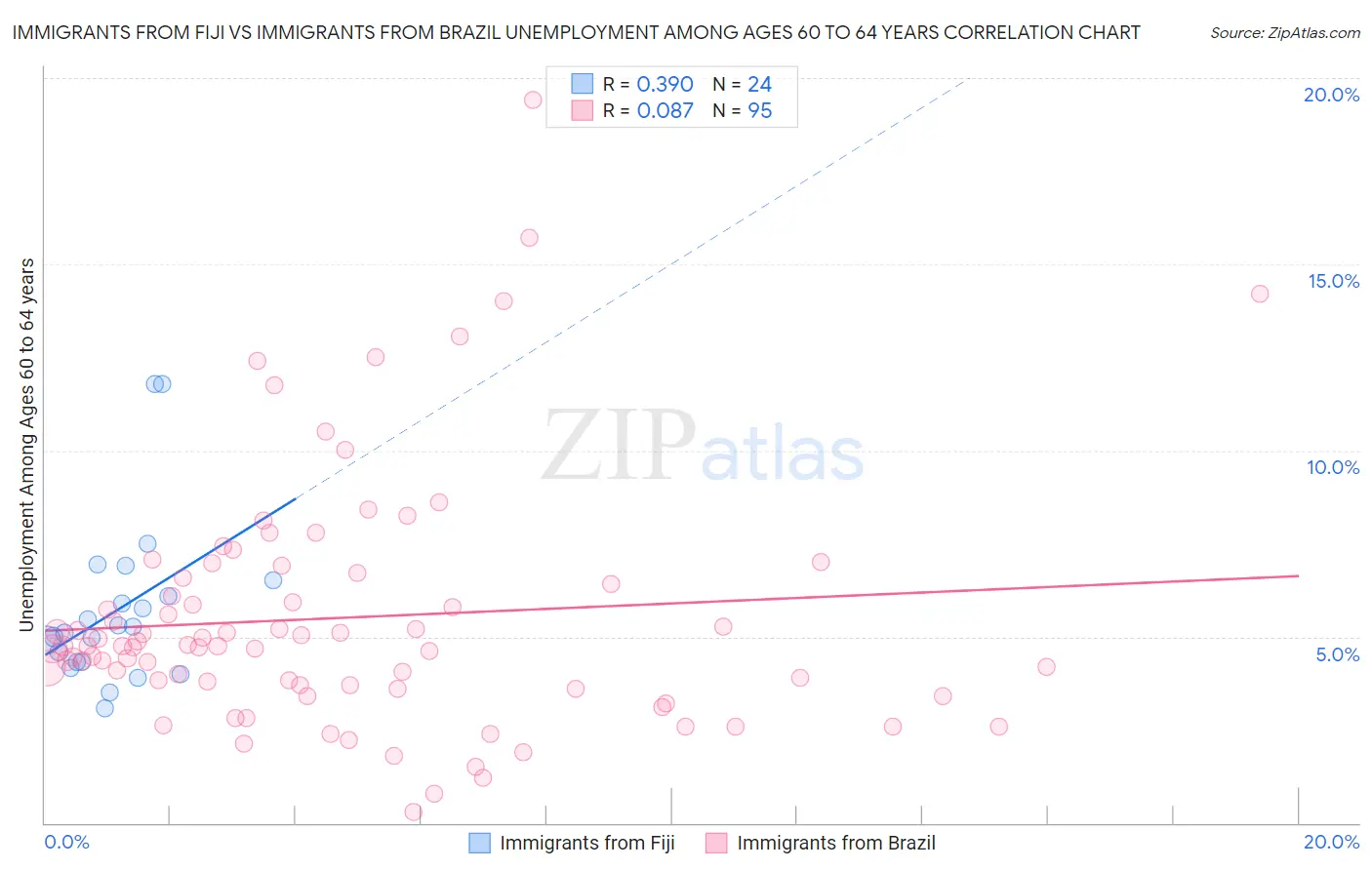 Immigrants from Fiji vs Immigrants from Brazil Unemployment Among Ages 60 to 64 years