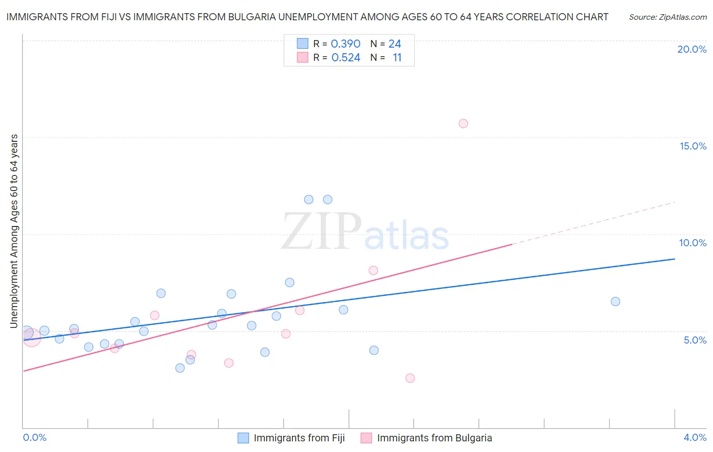 Immigrants from Fiji vs Immigrants from Bulgaria Unemployment Among Ages 60 to 64 years