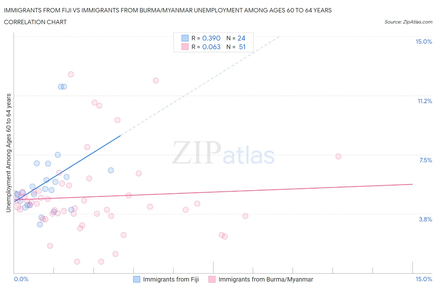 Immigrants from Fiji vs Immigrants from Burma/Myanmar Unemployment Among Ages 60 to 64 years