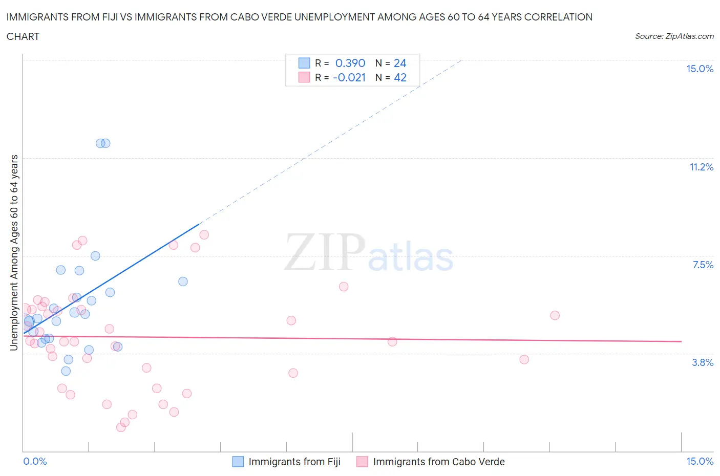 Immigrants from Fiji vs Immigrants from Cabo Verde Unemployment Among Ages 60 to 64 years
