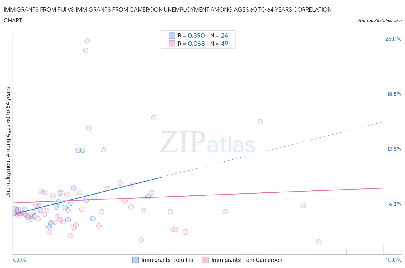 Immigrants from Fiji vs Immigrants from Cameroon Unemployment Among Ages 60 to 64 years