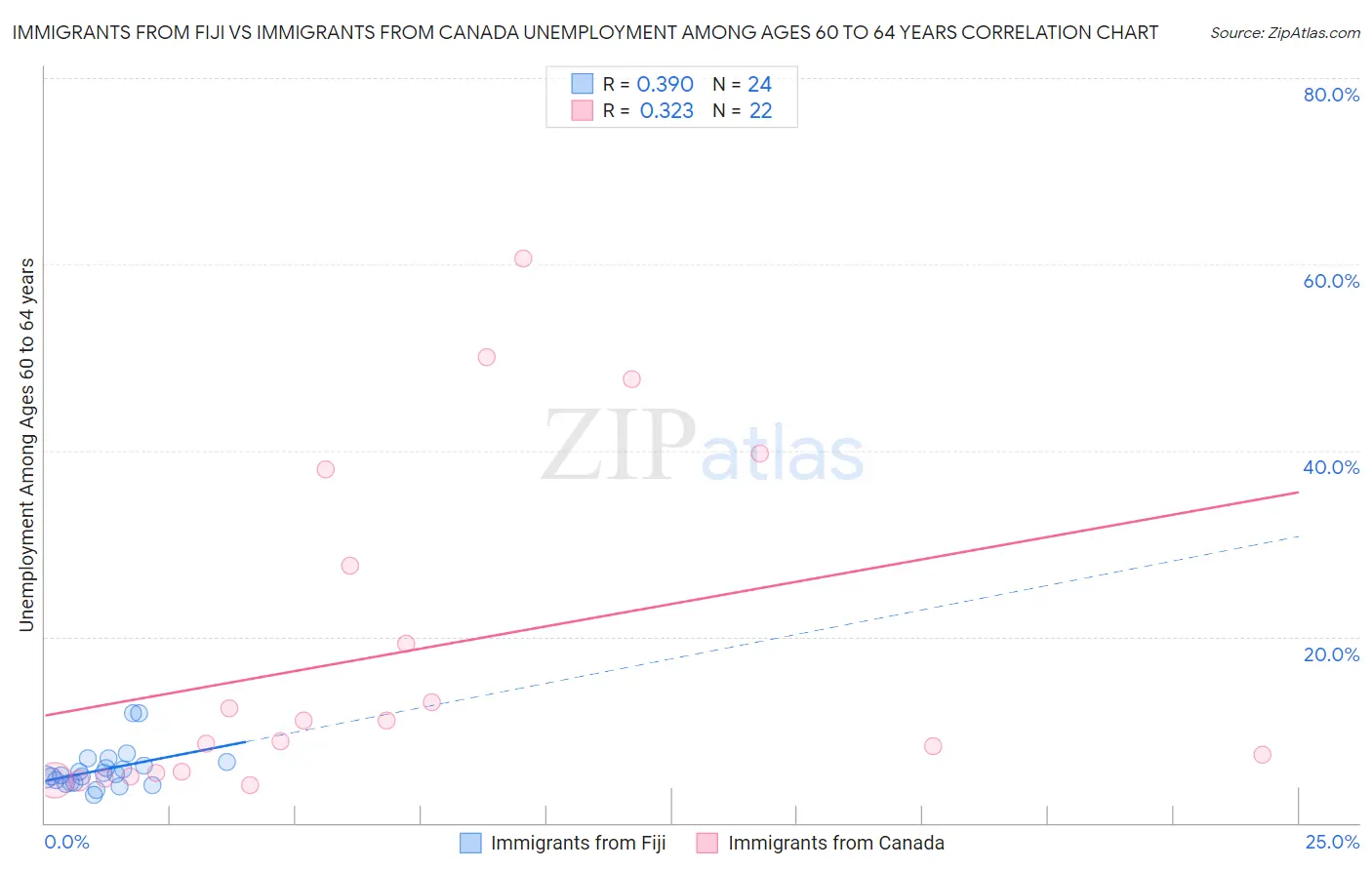 Immigrants from Fiji vs Immigrants from Canada Unemployment Among Ages 60 to 64 years