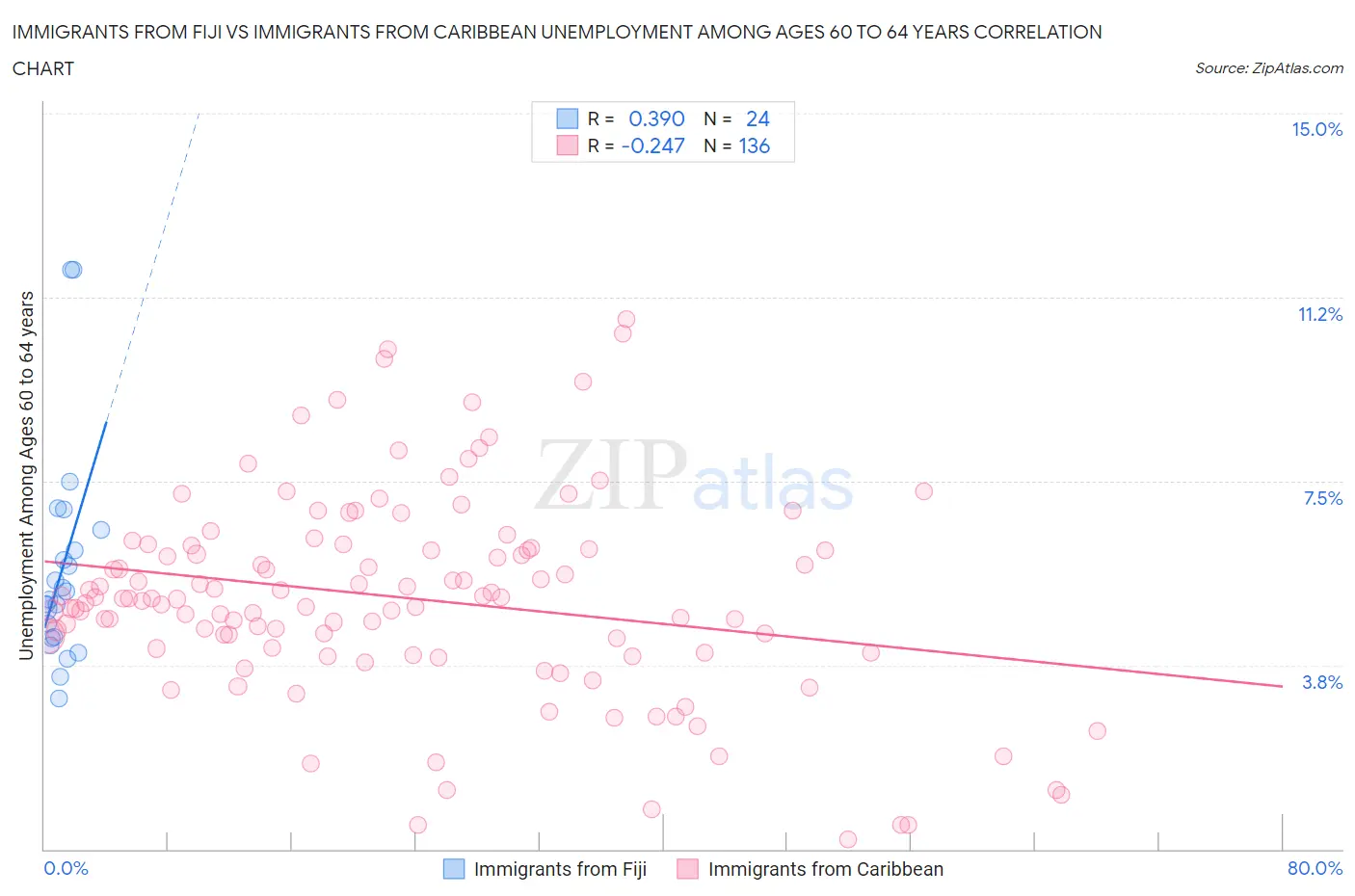 Immigrants from Fiji vs Immigrants from Caribbean Unemployment Among Ages 60 to 64 years