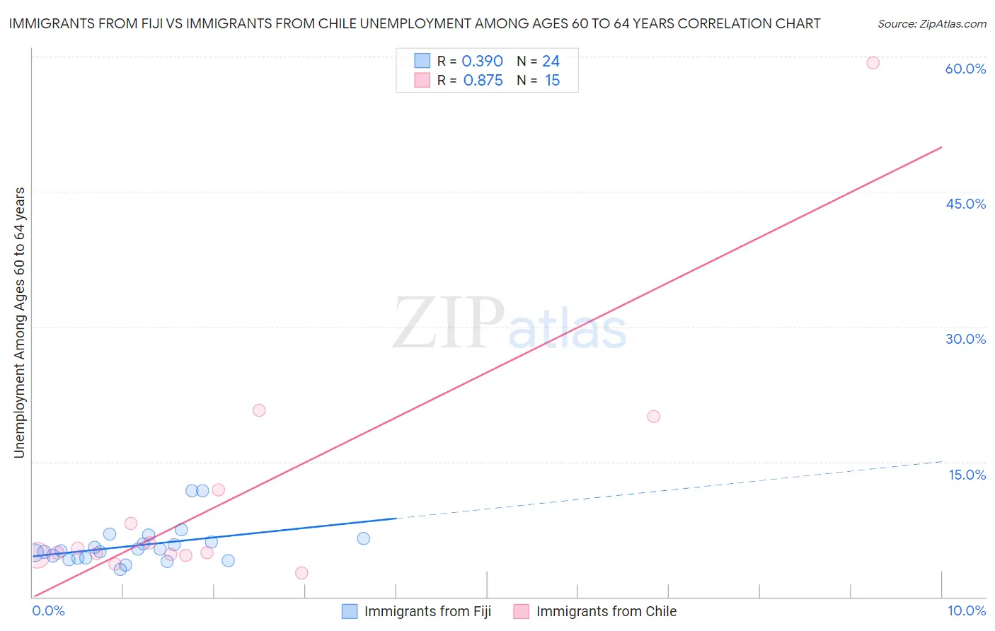 Immigrants from Fiji vs Immigrants from Chile Unemployment Among Ages 60 to 64 years