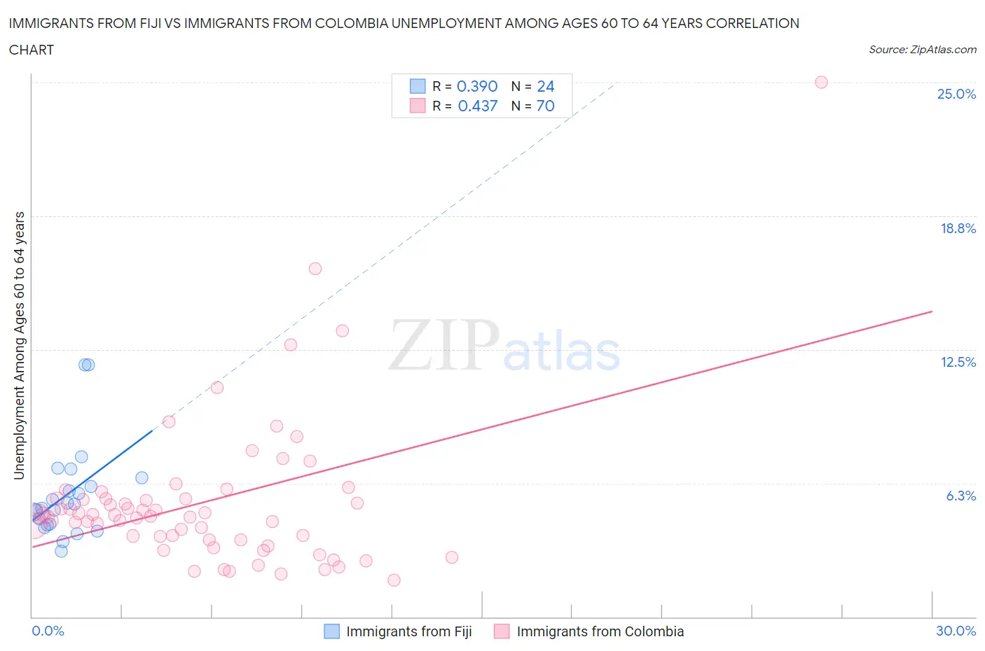 Immigrants from Fiji vs Immigrants from Colombia Unemployment Among Ages 60 to 64 years