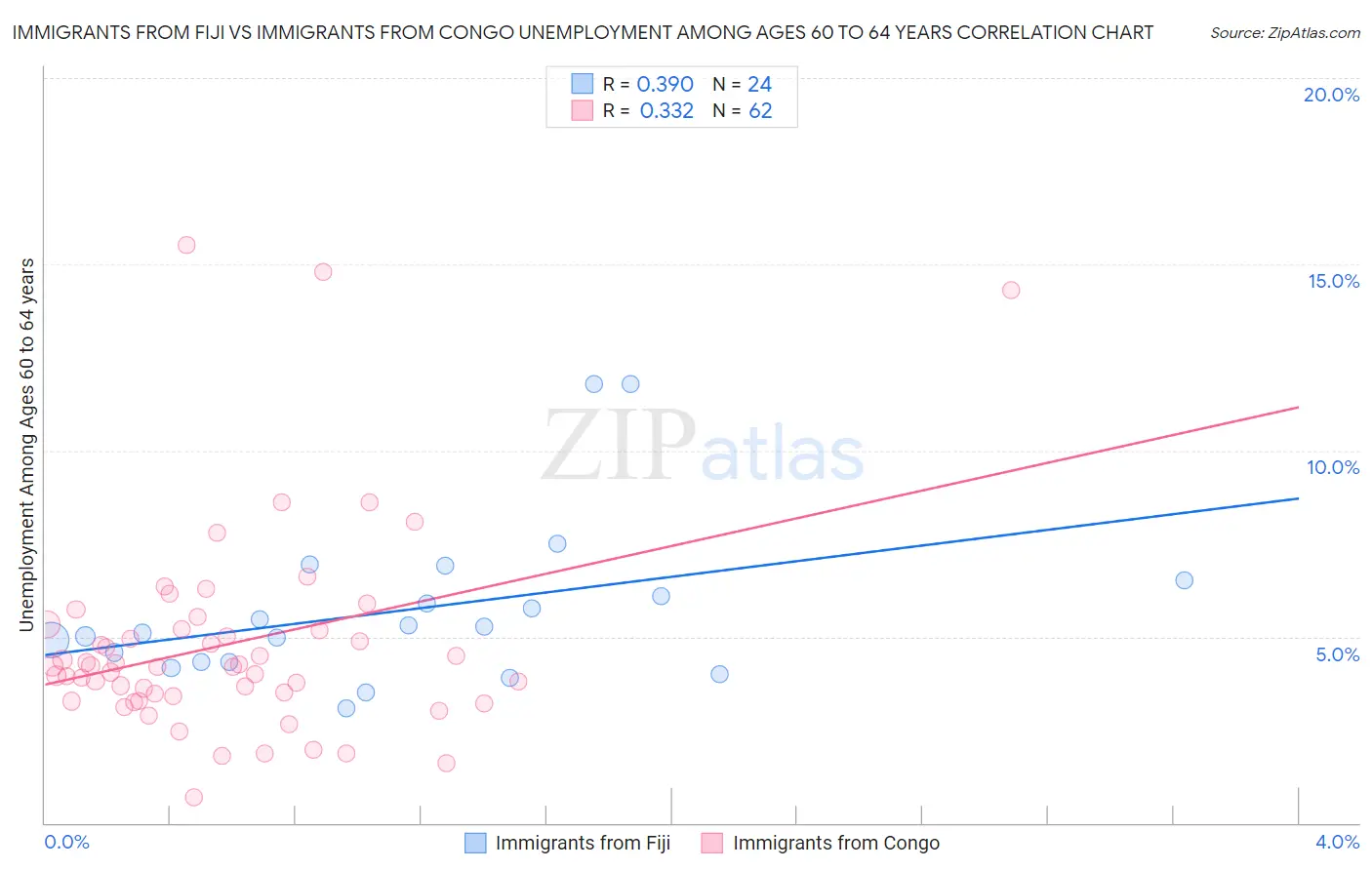 Immigrants from Fiji vs Immigrants from Congo Unemployment Among Ages 60 to 64 years