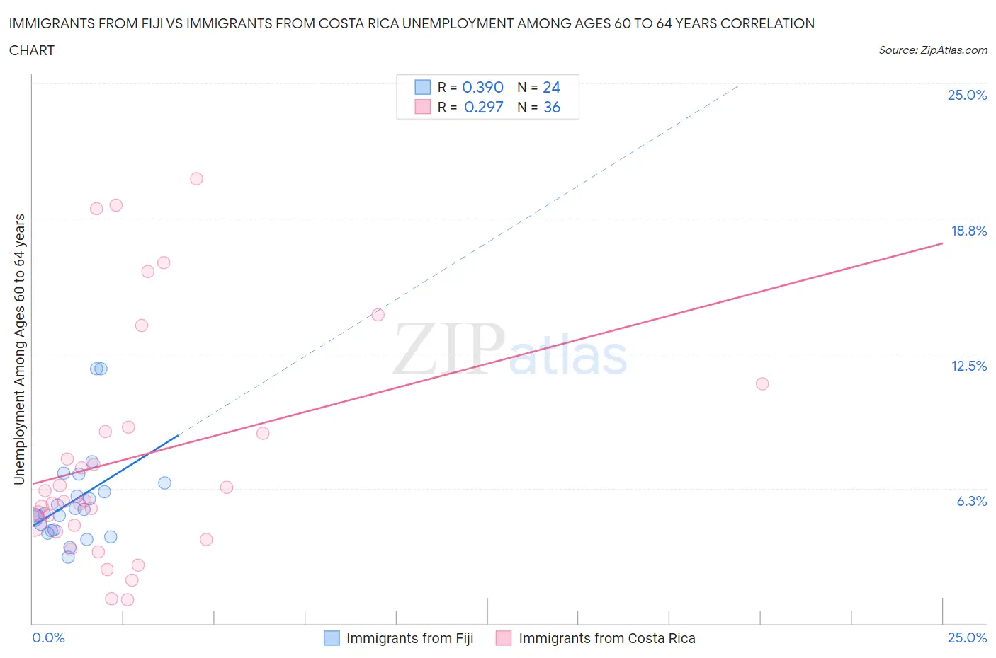 Immigrants from Fiji vs Immigrants from Costa Rica Unemployment Among Ages 60 to 64 years