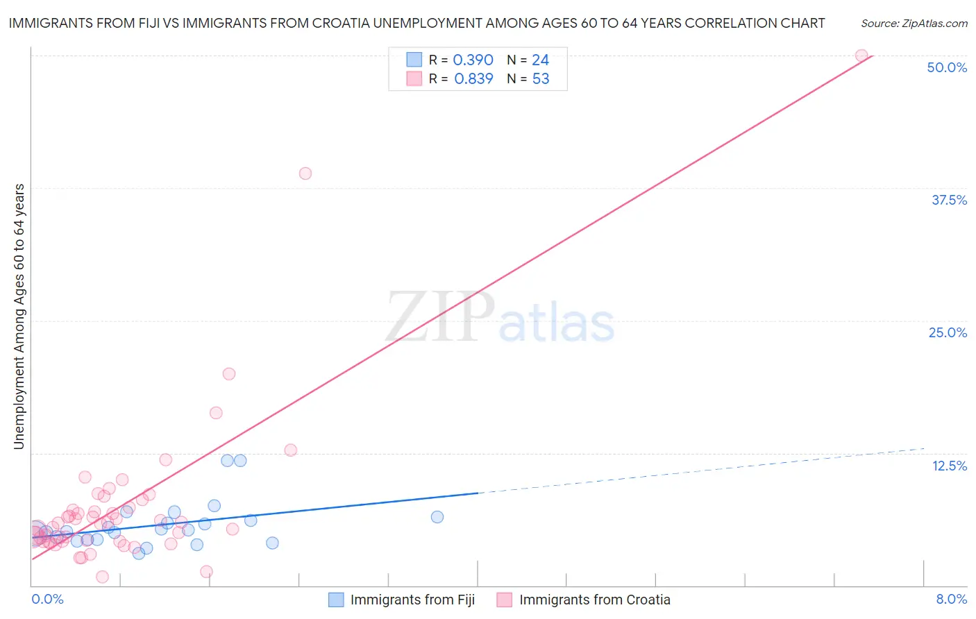 Immigrants from Fiji vs Immigrants from Croatia Unemployment Among Ages 60 to 64 years