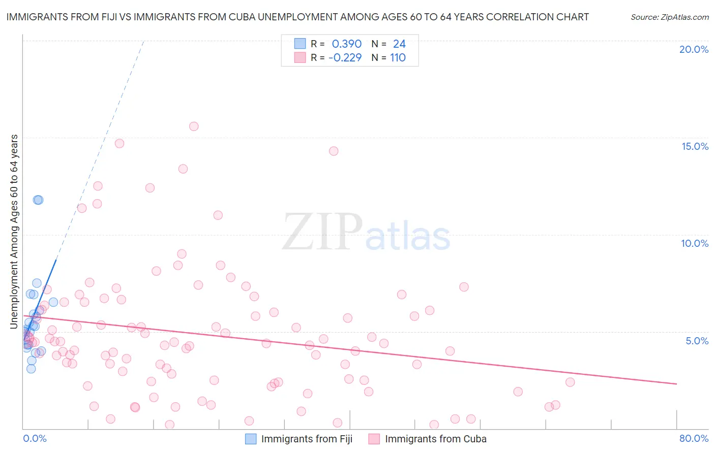 Immigrants from Fiji vs Immigrants from Cuba Unemployment Among Ages 60 to 64 years