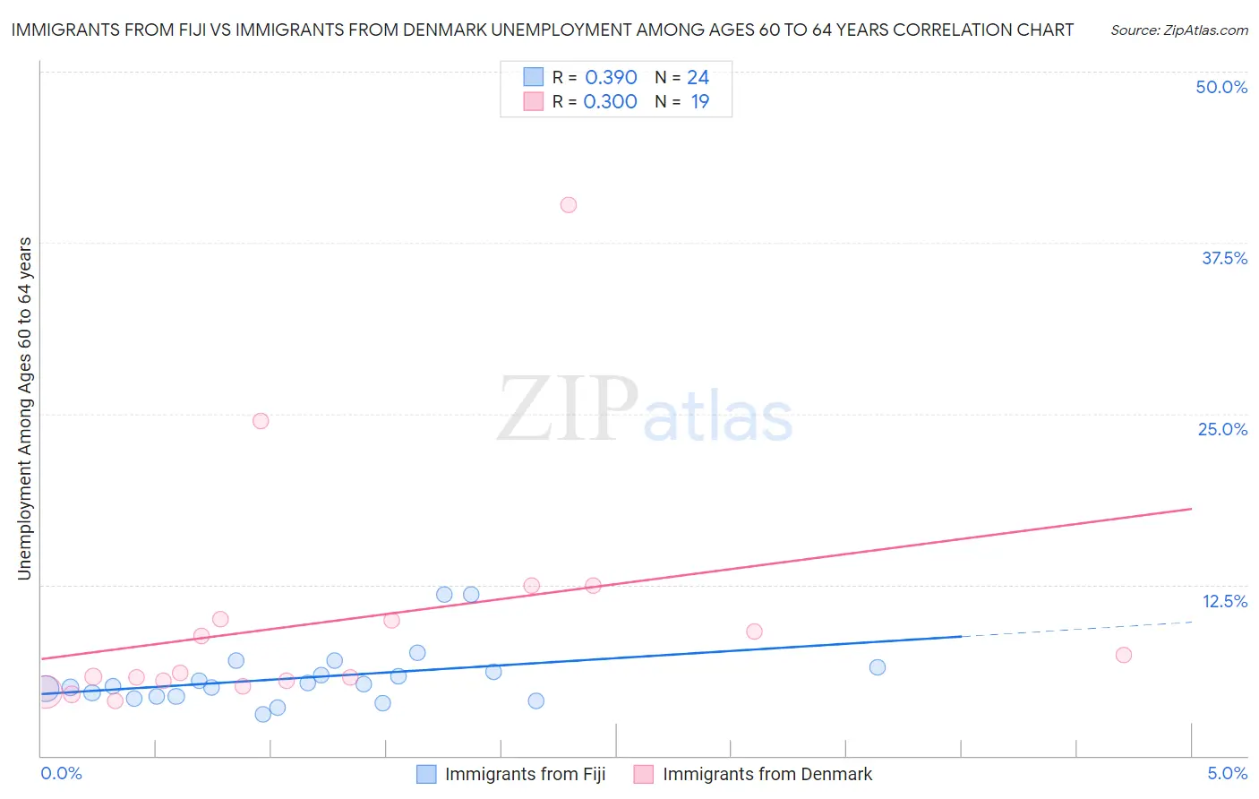 Immigrants from Fiji vs Immigrants from Denmark Unemployment Among Ages 60 to 64 years