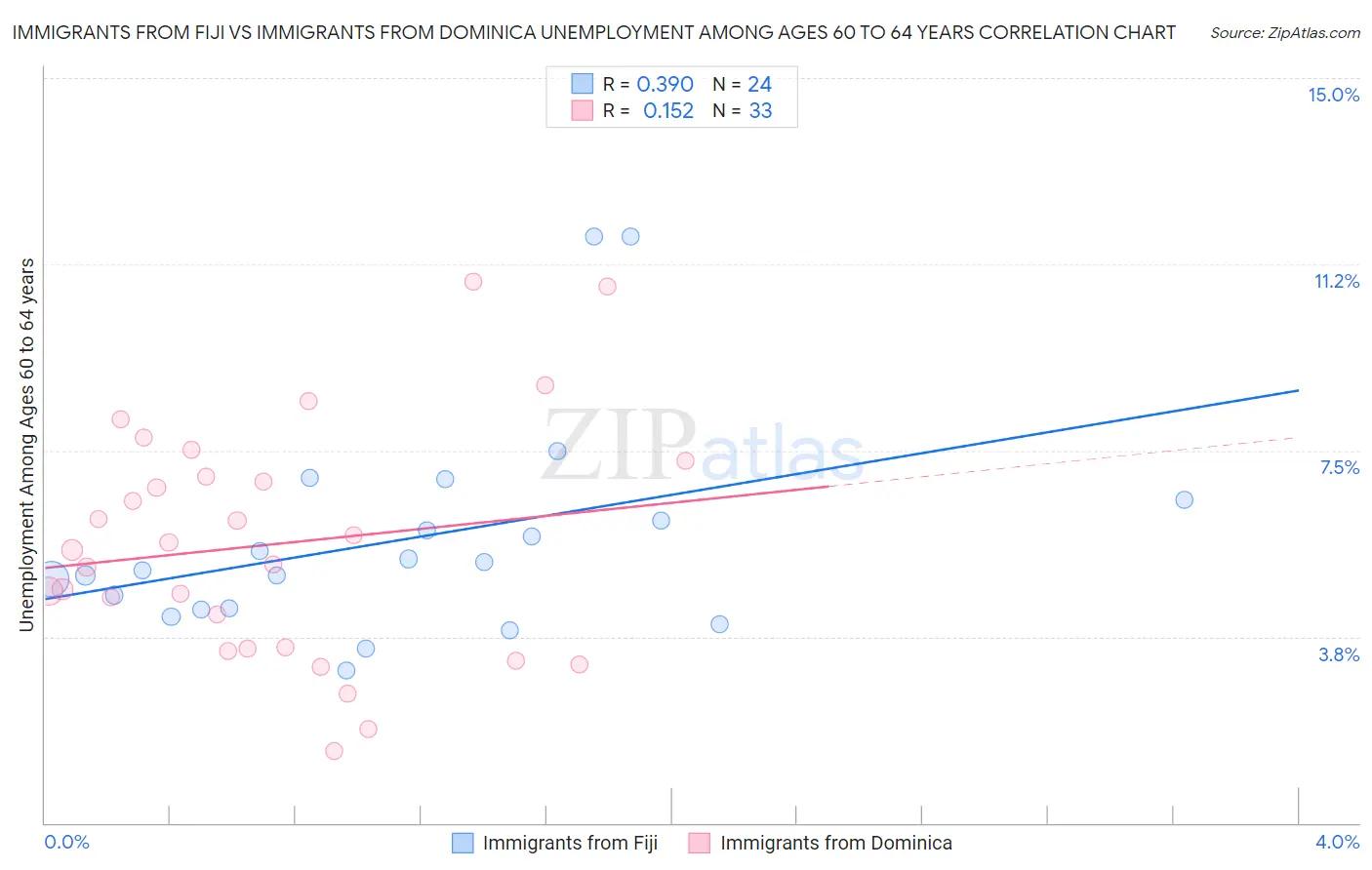 Immigrants from Fiji vs Immigrants from Dominica Unemployment Among Ages 60 to 64 years