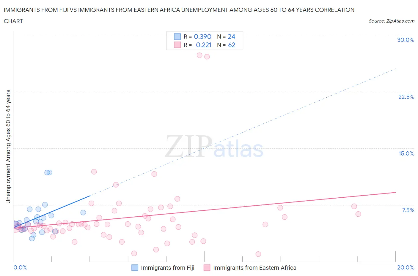 Immigrants from Fiji vs Immigrants from Eastern Africa Unemployment Among Ages 60 to 64 years
