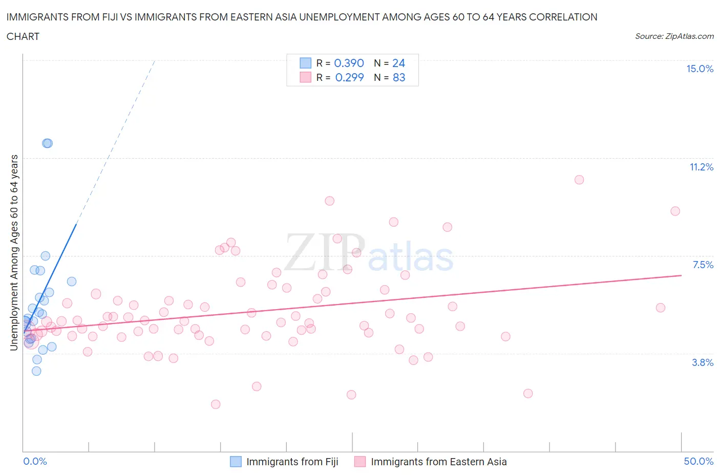Immigrants from Fiji vs Immigrants from Eastern Asia Unemployment Among Ages 60 to 64 years