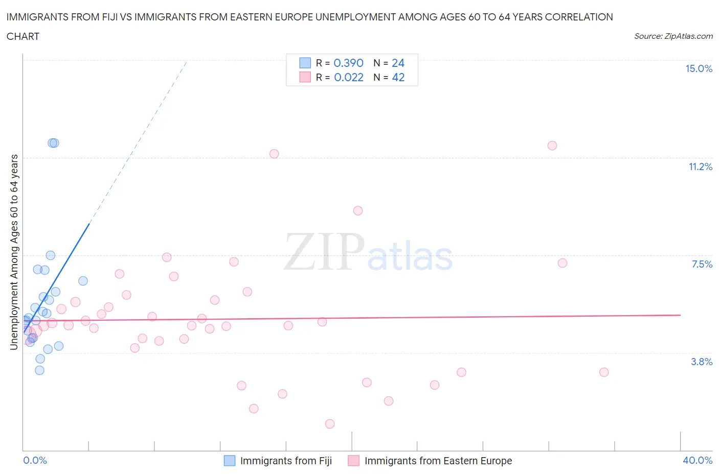 Immigrants from Fiji vs Immigrants from Eastern Europe Unemployment Among Ages 60 to 64 years