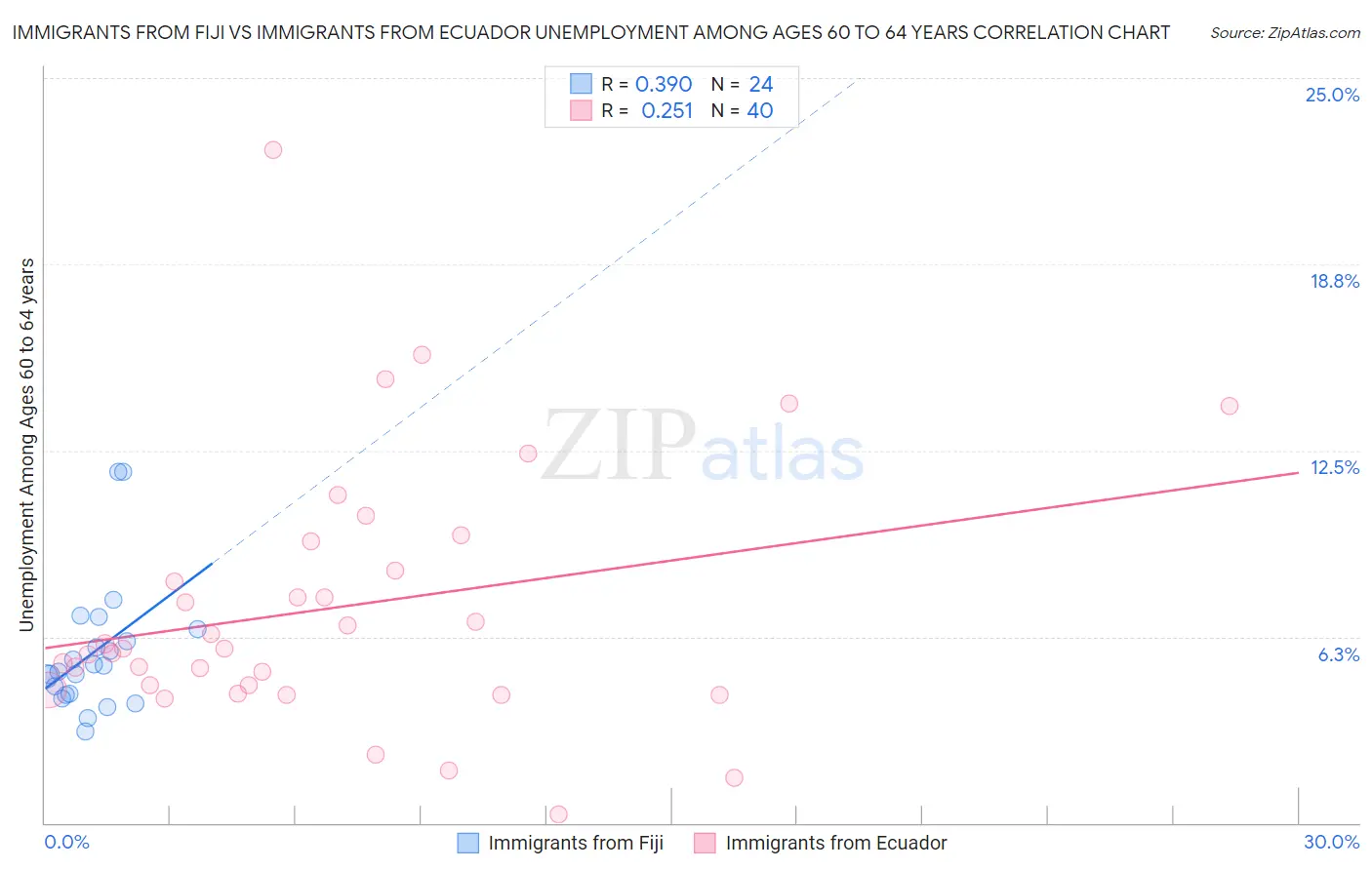 Immigrants from Fiji vs Immigrants from Ecuador Unemployment Among Ages 60 to 64 years