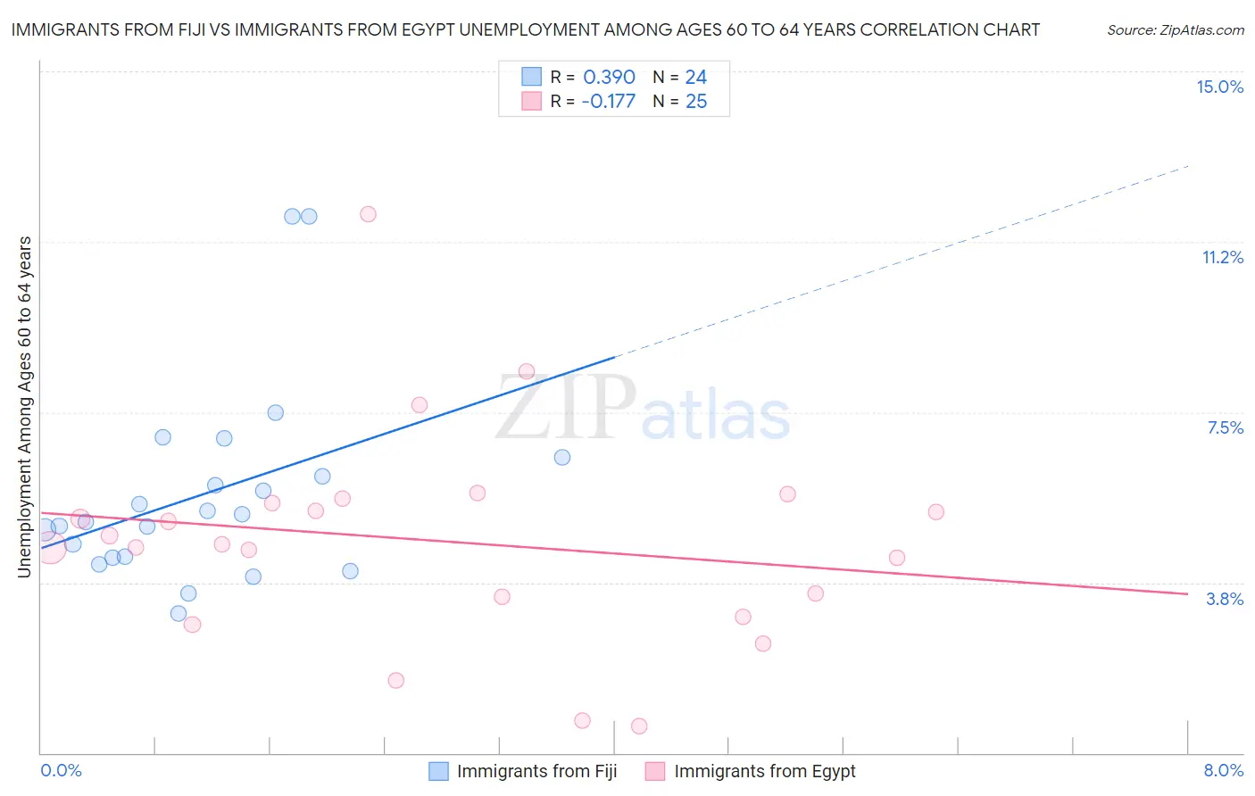 Immigrants from Fiji vs Immigrants from Egypt Unemployment Among Ages 60 to 64 years
