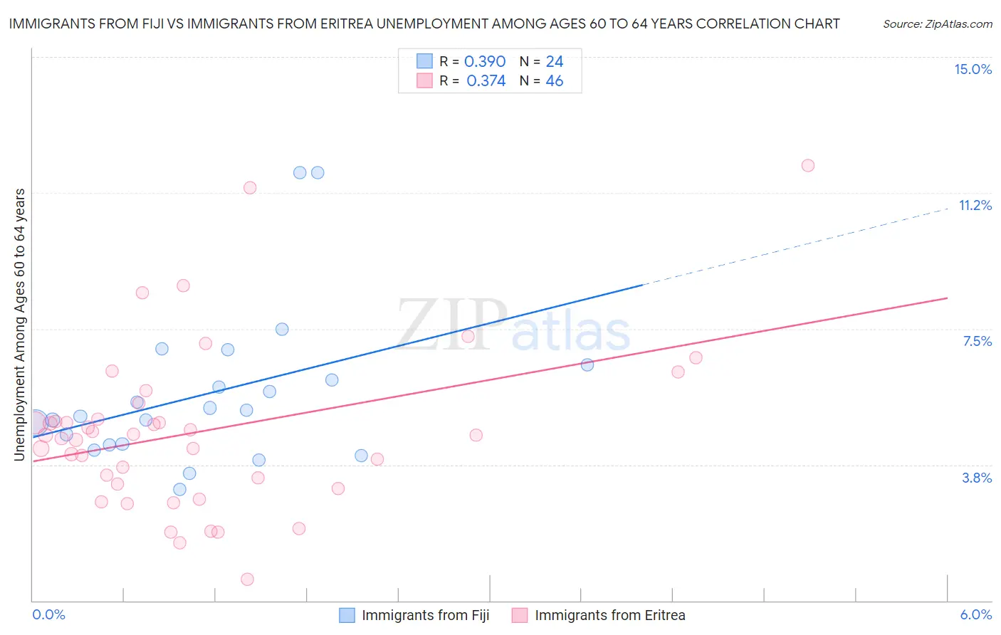 Immigrants from Fiji vs Immigrants from Eritrea Unemployment Among Ages 60 to 64 years