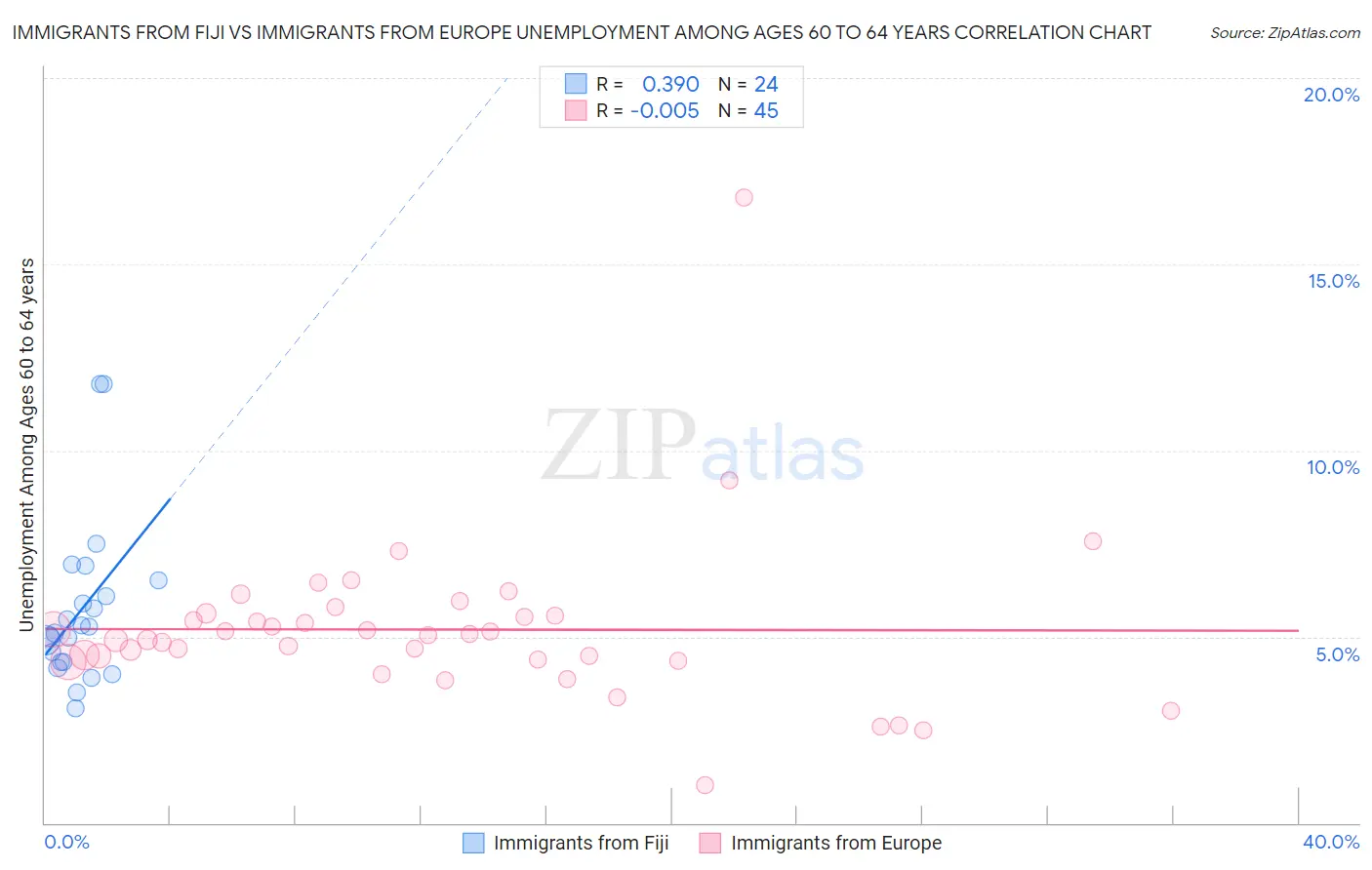 Immigrants from Fiji vs Immigrants from Europe Unemployment Among Ages 60 to 64 years