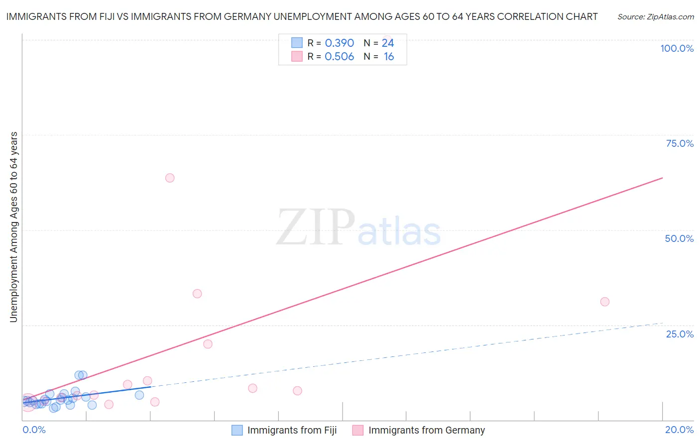 Immigrants from Fiji vs Immigrants from Germany Unemployment Among Ages 60 to 64 years