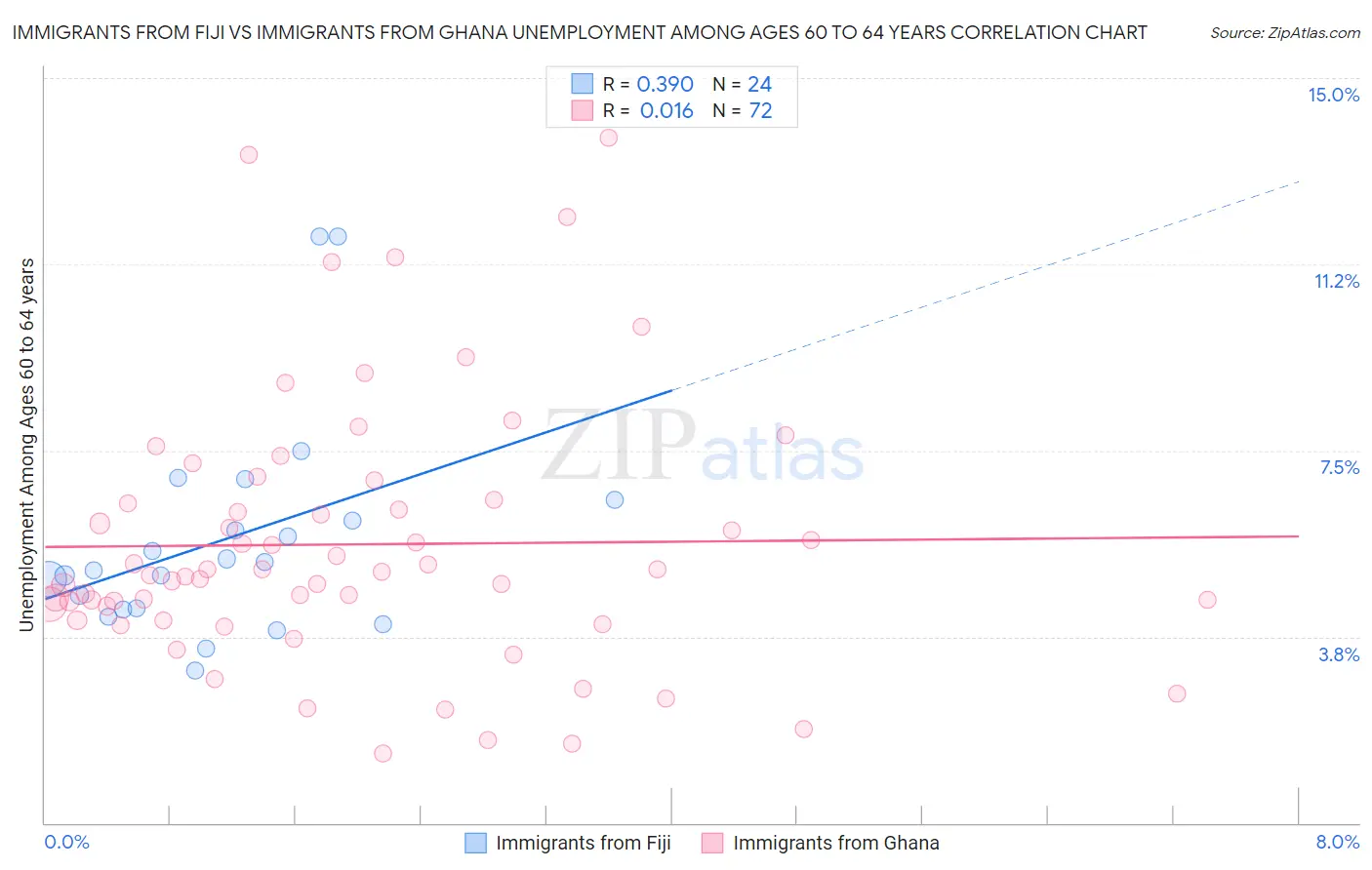 Immigrants from Fiji vs Immigrants from Ghana Unemployment Among Ages 60 to 64 years