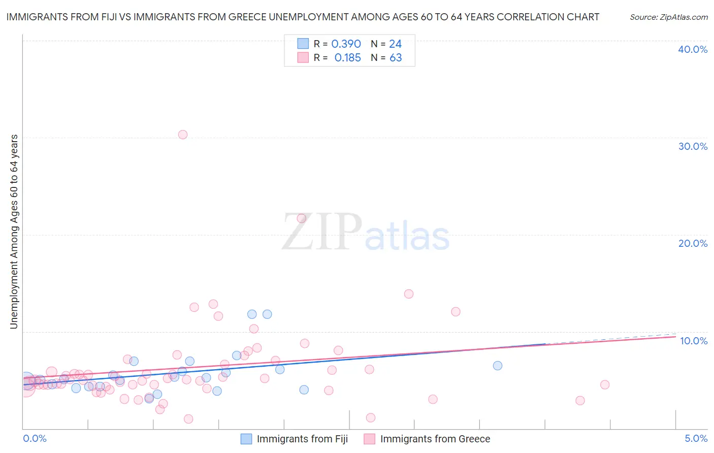 Immigrants from Fiji vs Immigrants from Greece Unemployment Among Ages 60 to 64 years