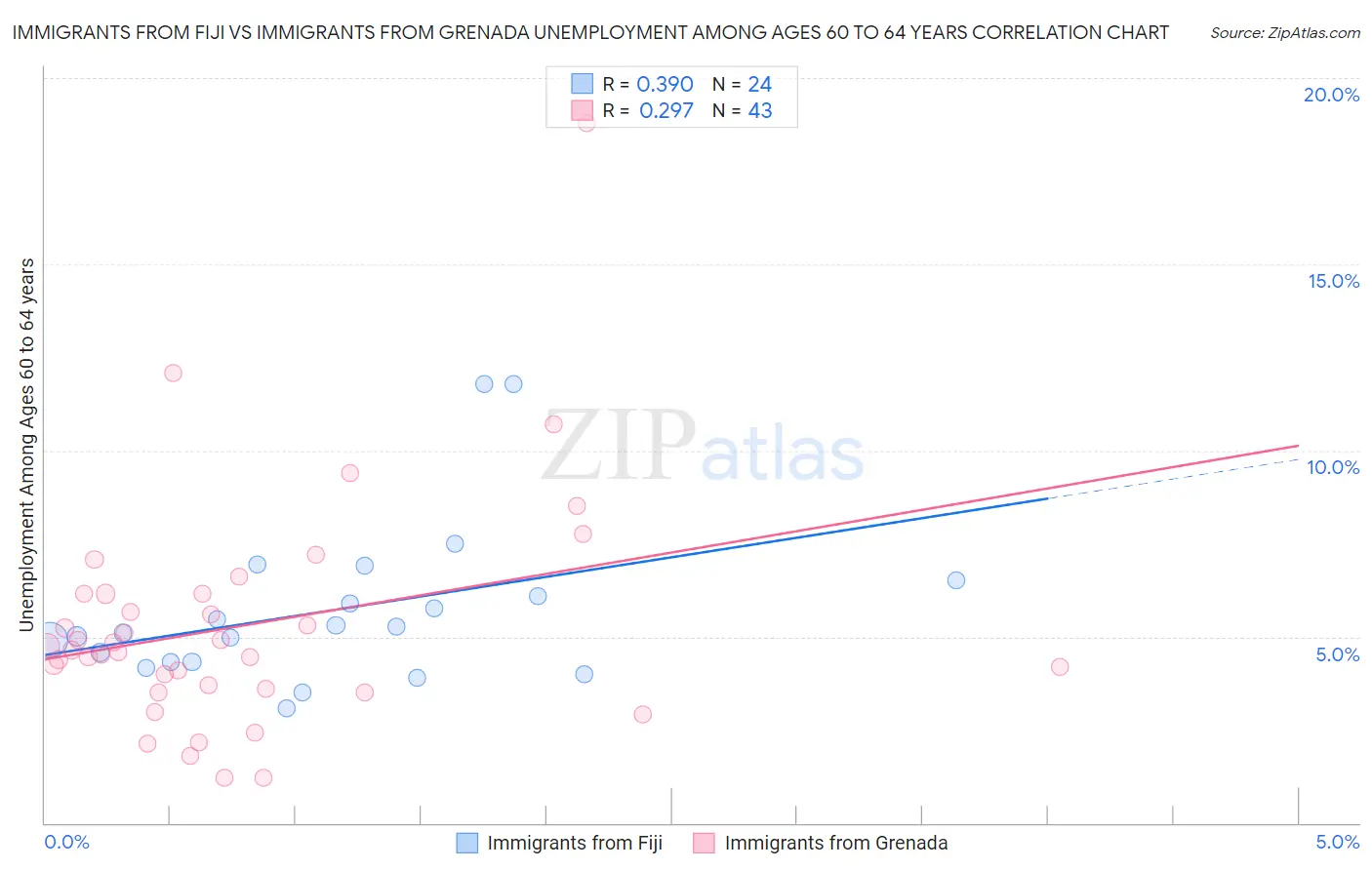 Immigrants from Fiji vs Immigrants from Grenada Unemployment Among Ages 60 to 64 years