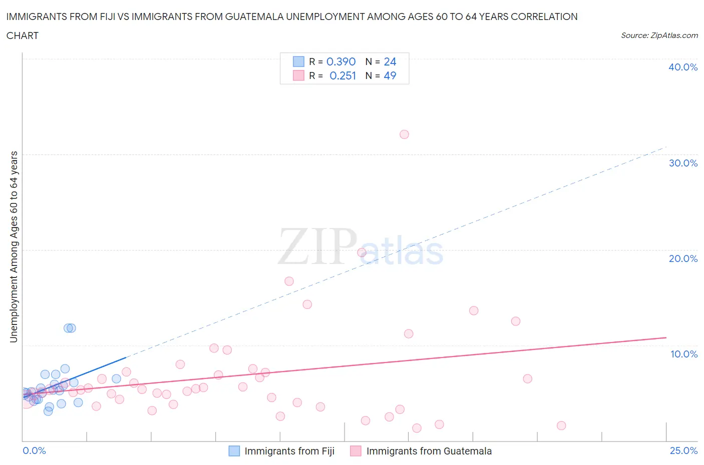 Immigrants from Fiji vs Immigrants from Guatemala Unemployment Among Ages 60 to 64 years