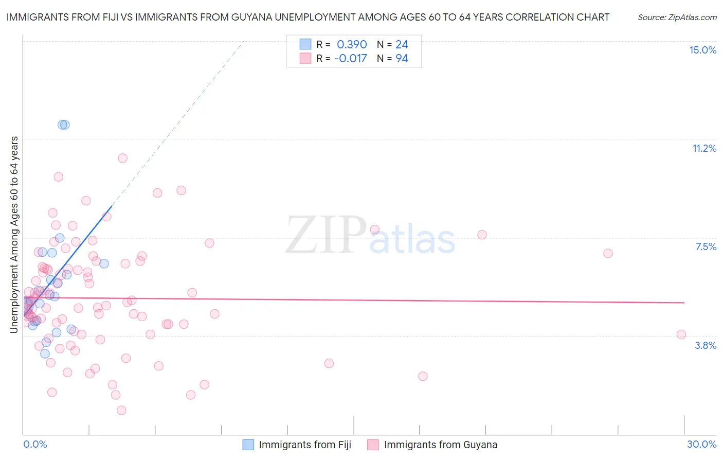 Immigrants from Fiji vs Immigrants from Guyana Unemployment Among Ages 60 to 64 years