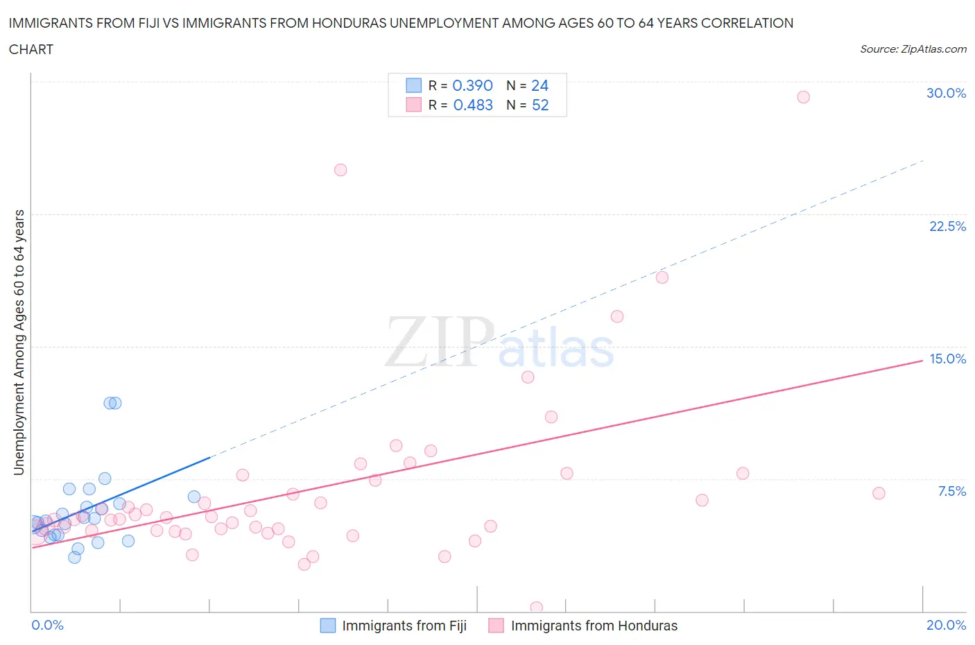 Immigrants from Fiji vs Immigrants from Honduras Unemployment Among Ages 60 to 64 years