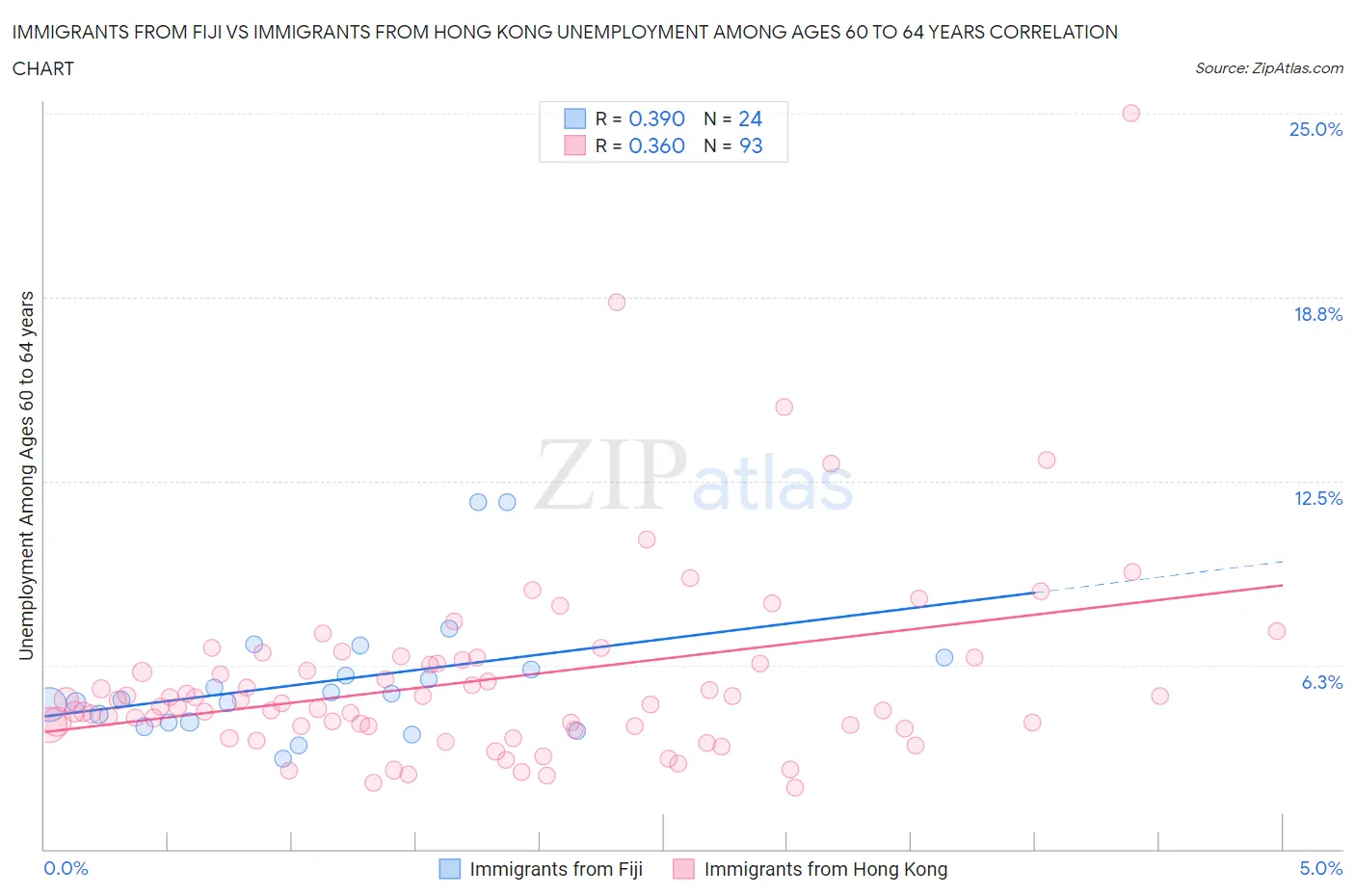 Immigrants from Fiji vs Immigrants from Hong Kong Unemployment Among Ages 60 to 64 years