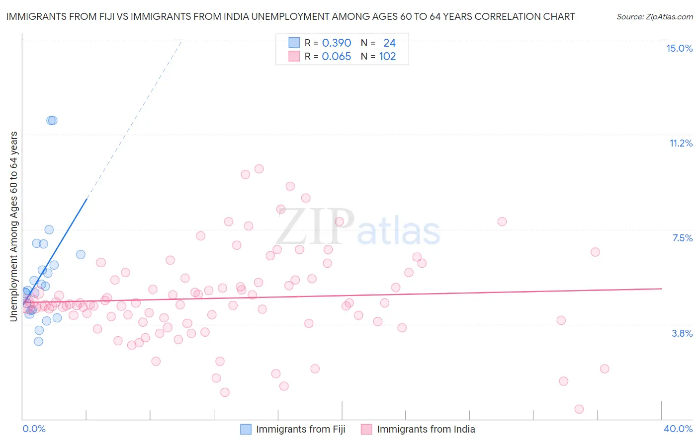 Immigrants from Fiji vs Immigrants from India Unemployment Among Ages 60 to 64 years