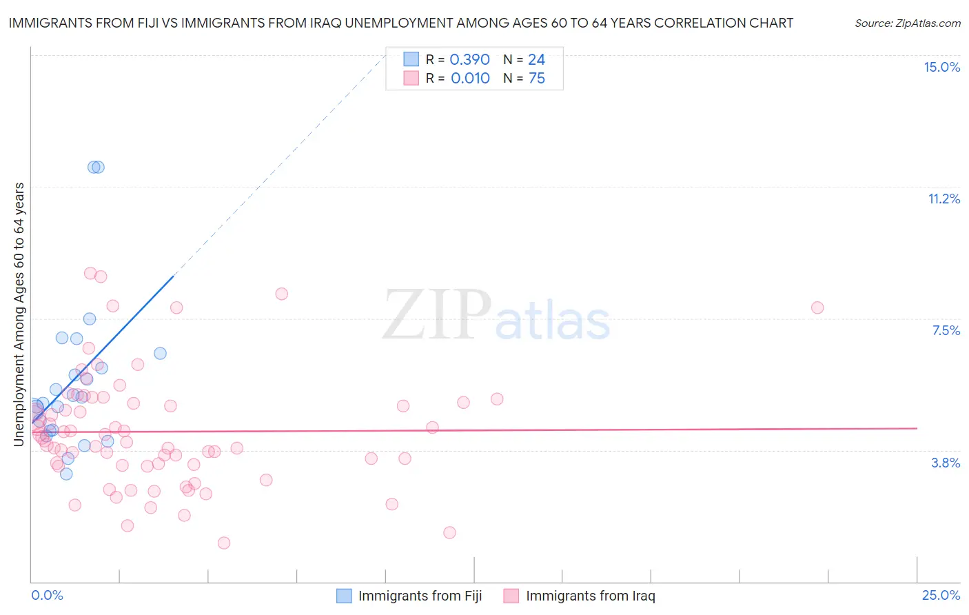 Immigrants from Fiji vs Immigrants from Iraq Unemployment Among Ages 60 to 64 years