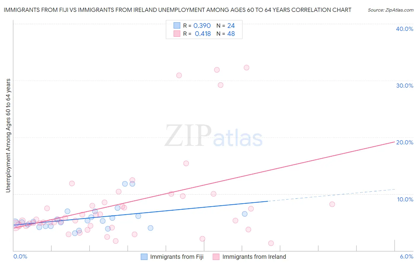Immigrants from Fiji vs Immigrants from Ireland Unemployment Among Ages 60 to 64 years