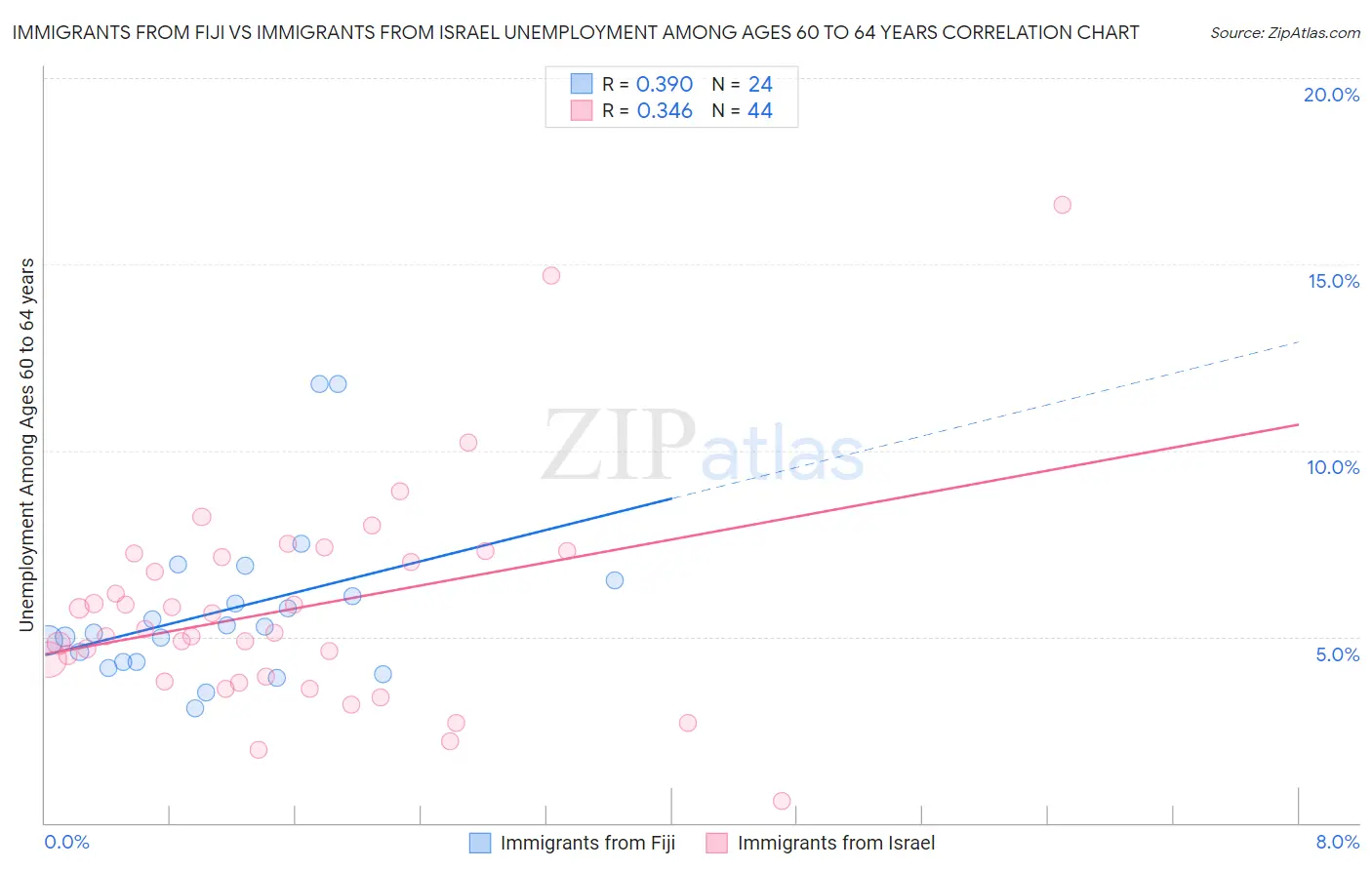 Immigrants from Fiji vs Immigrants from Israel Unemployment Among Ages 60 to 64 years