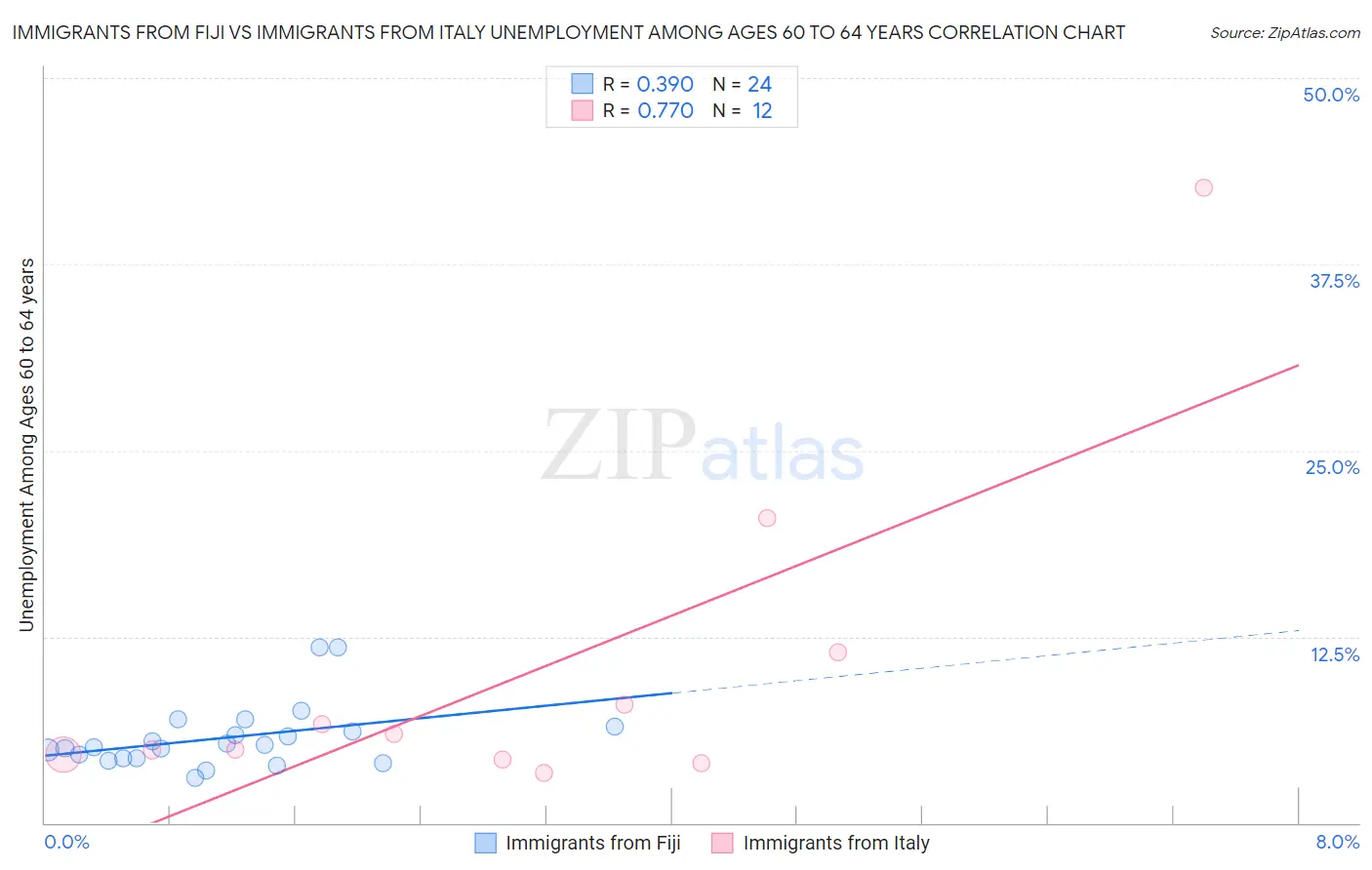 Immigrants from Fiji vs Immigrants from Italy Unemployment Among Ages 60 to 64 years