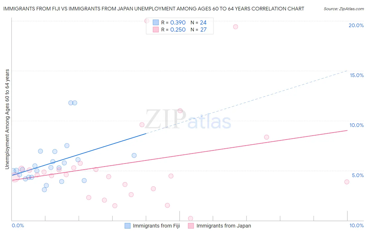Immigrants from Fiji vs Immigrants from Japan Unemployment Among Ages 60 to 64 years