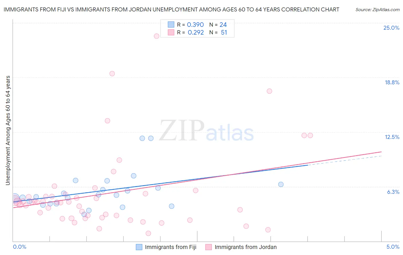 Immigrants from Fiji vs Immigrants from Jordan Unemployment Among Ages 60 to 64 years