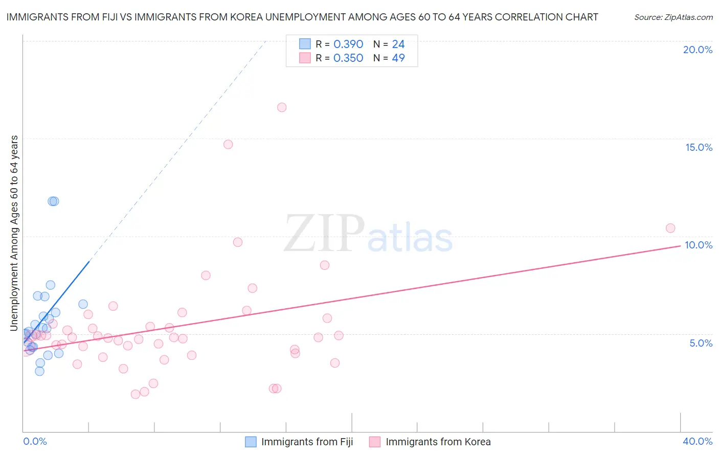 Immigrants from Fiji vs Immigrants from Korea Unemployment Among Ages 60 to 64 years