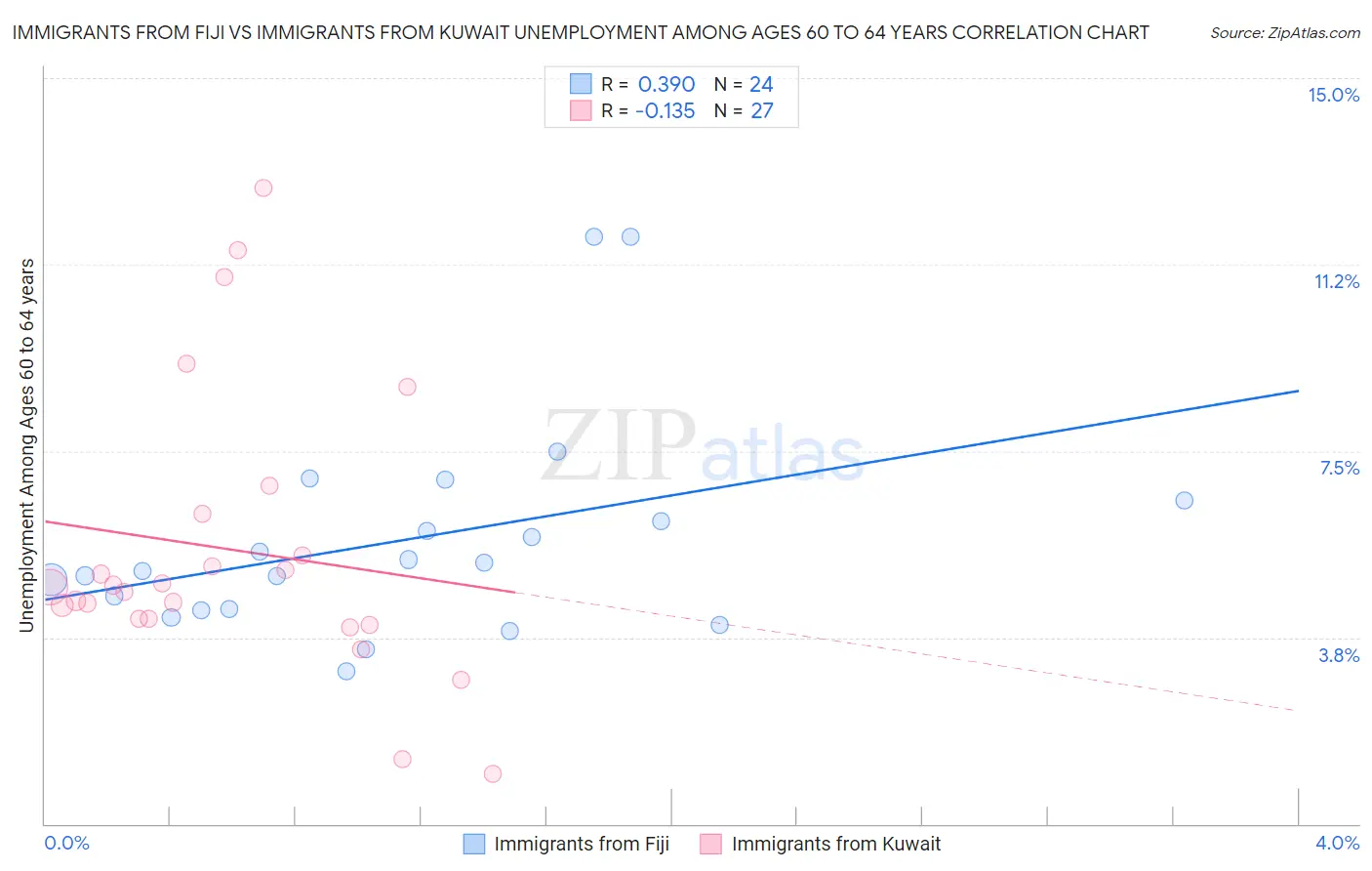 Immigrants from Fiji vs Immigrants from Kuwait Unemployment Among Ages 60 to 64 years