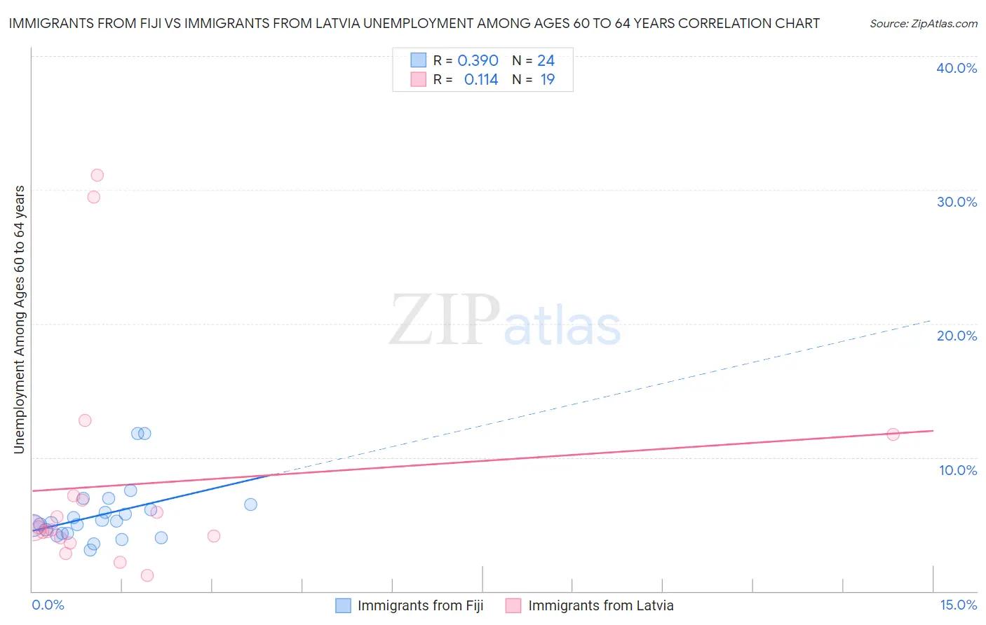 Immigrants from Fiji vs Immigrants from Latvia Unemployment Among Ages 60 to 64 years