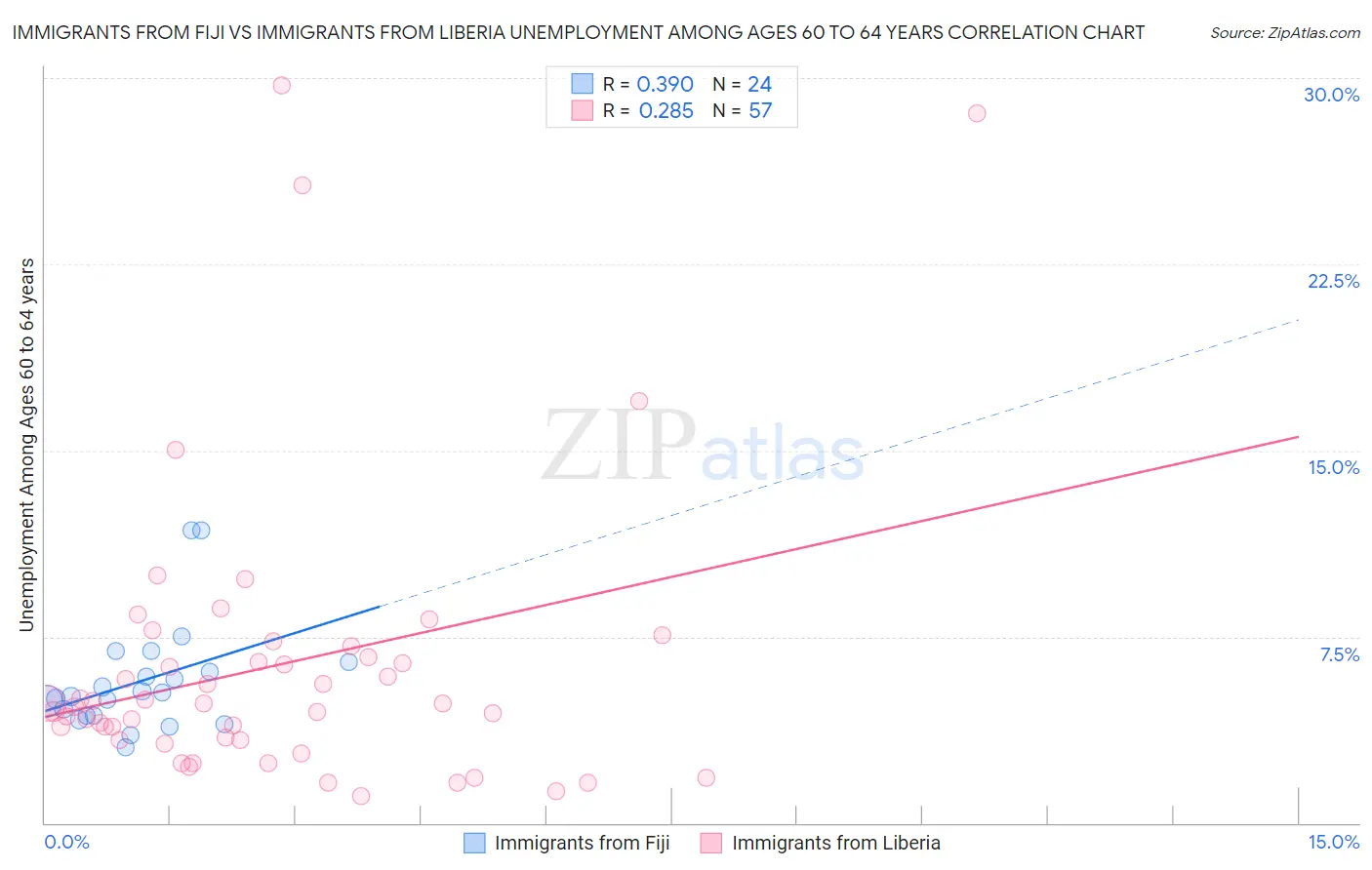 Immigrants from Fiji vs Immigrants from Liberia Unemployment Among Ages 60 to 64 years