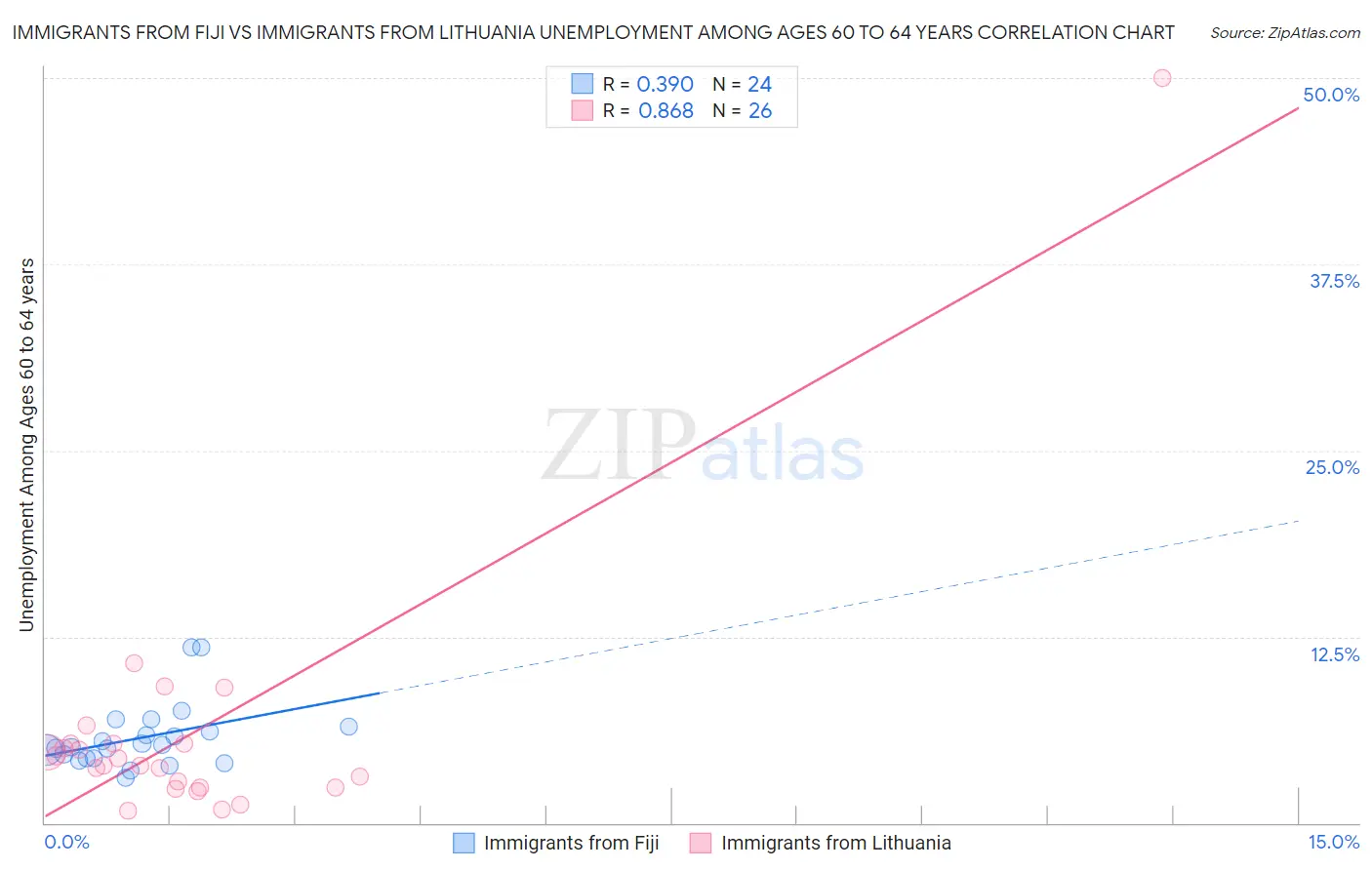 Immigrants from Fiji vs Immigrants from Lithuania Unemployment Among Ages 60 to 64 years