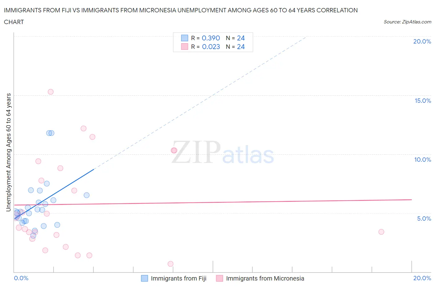 Immigrants from Fiji vs Immigrants from Micronesia Unemployment Among Ages 60 to 64 years