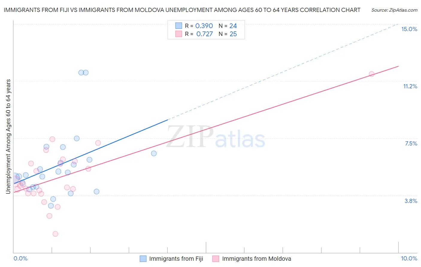 Immigrants from Fiji vs Immigrants from Moldova Unemployment Among Ages 60 to 64 years